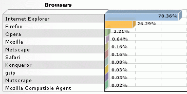 Solo como referencia, examinamos las estad�sticas de las visitas de la �ltima semana a nuestro sitio VSAntivirus.com, controladas por el servicio de Google Analytics