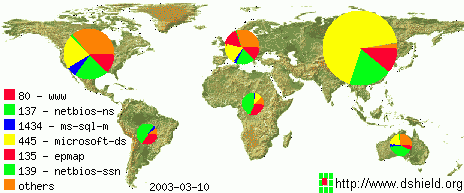 Se muestra el aumento de requerimientos para el puerto 445 (en amarillo) al 10 de marzo de 2003.