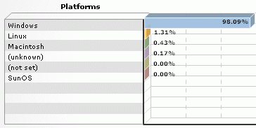 Otra vez las estad�sticas obtenidas al azar en una semana de visitantes a VSAntivirus, nos recuerda que m�s del 98 por ciento de usuarios, utiliza Windows