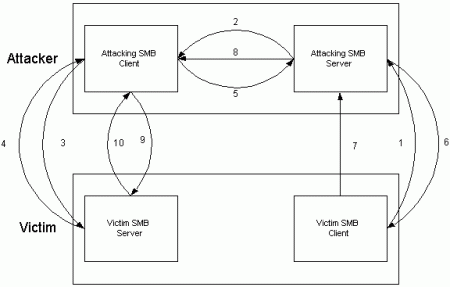 Ver: http://seclab.ce.aut.ac.ir/vreport.htm