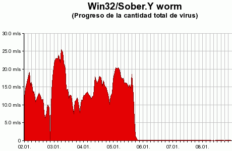 Sober.Y (Progreso de la cantidad total de virus)
